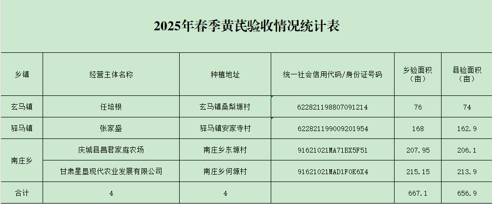2025年春季黄芪种植验收情况统计表.png